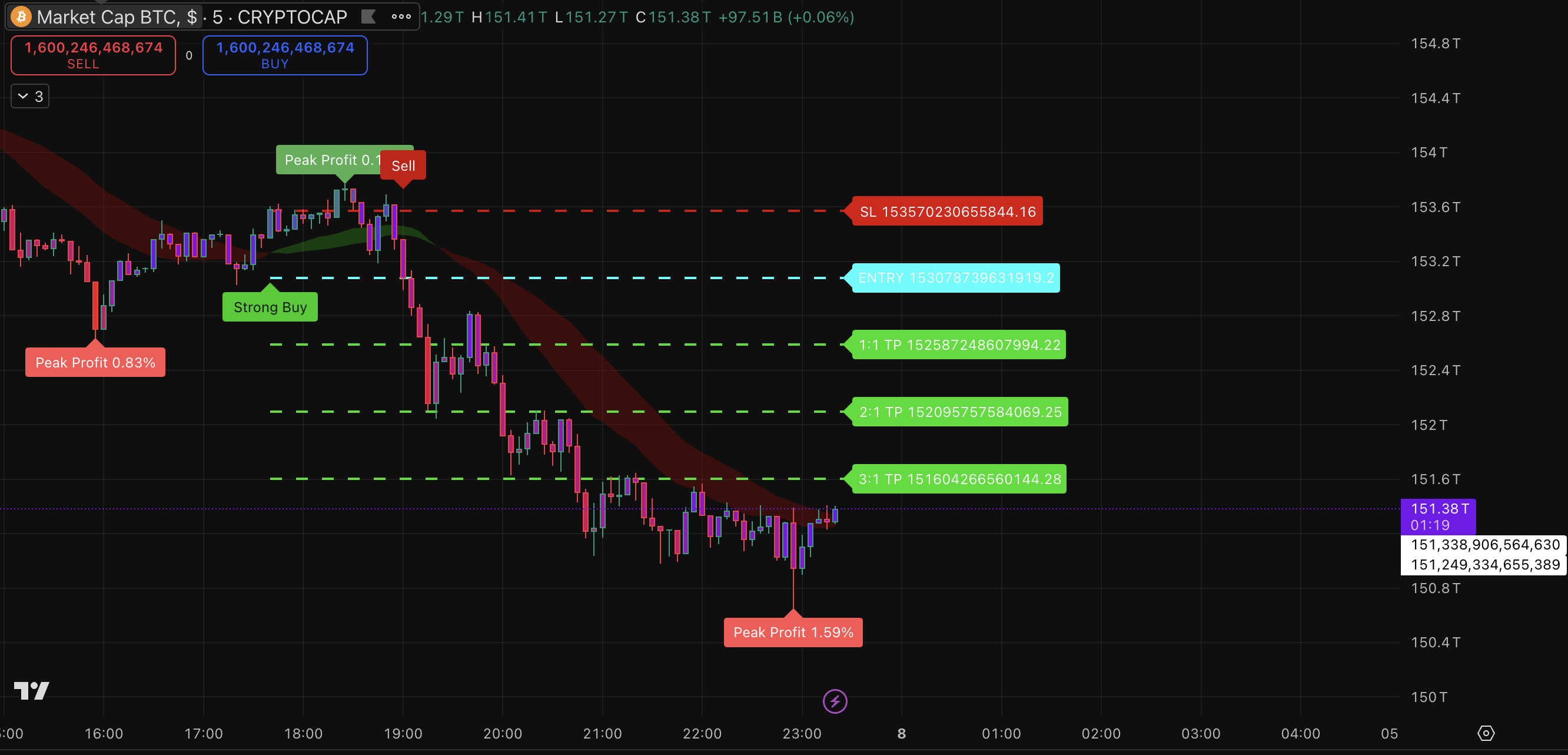 Profit Chart