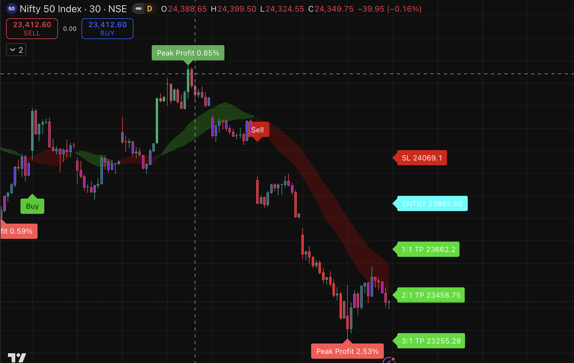 NIFTY Chart